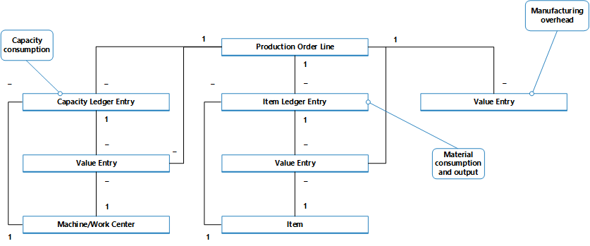 Production entry flows